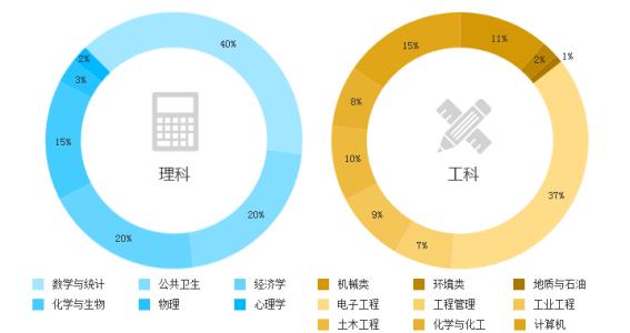 理科与工科哪个好就业 有什么区别