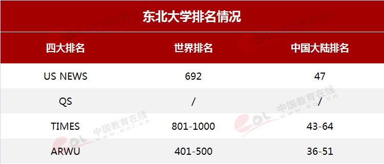 双一流”高校择校指南：自强不息，知行合一——东北大学