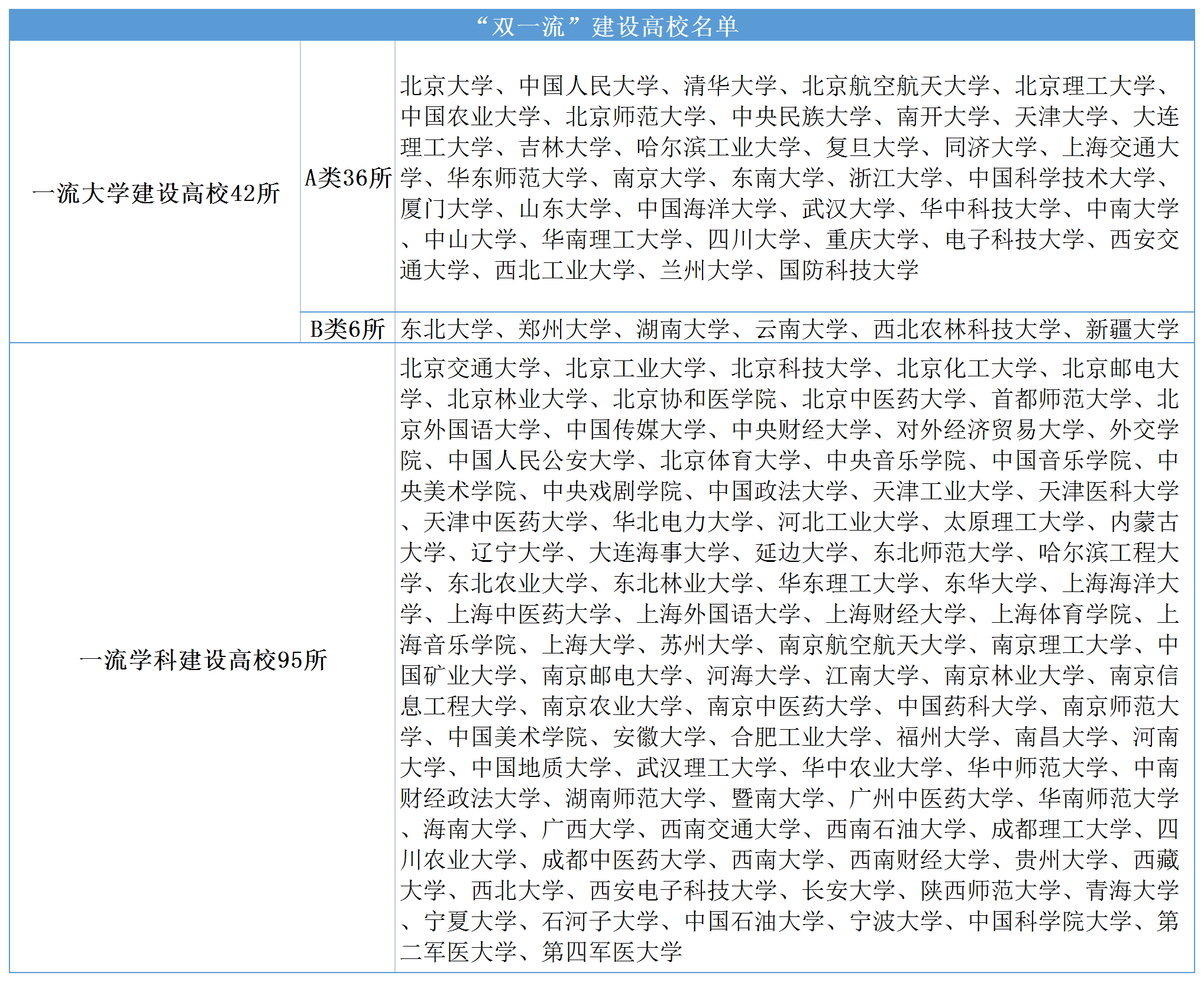 双一流大学有哪些?